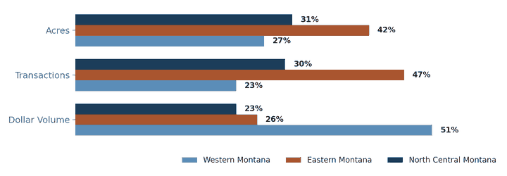 Statewide regional split chart