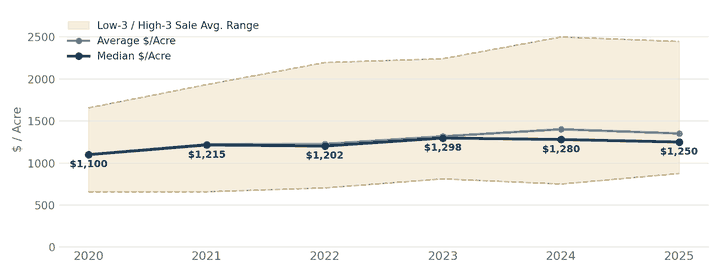 North Central dry cropland value chart