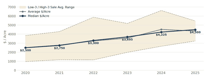 North Central irrigated cropland value chart