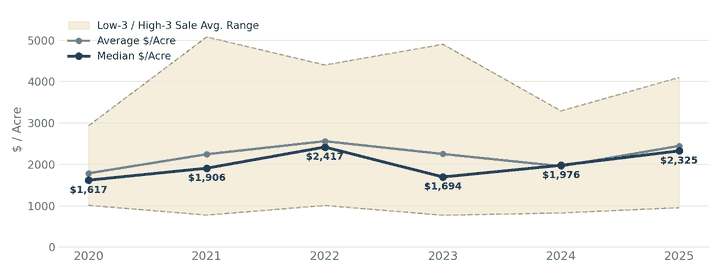 North Central recreational pasture value chart