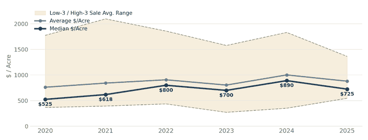 North Central grazing pasture value chart