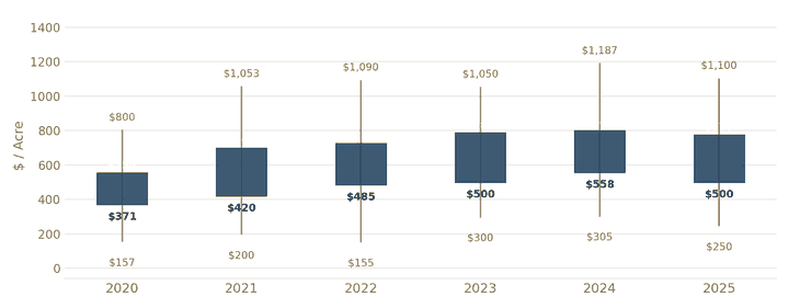 Eastern Montana pasture value chart