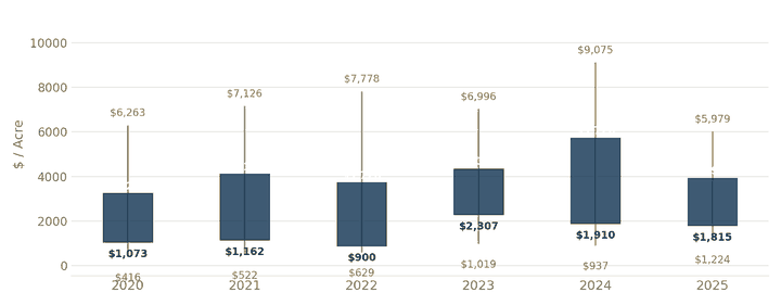 Eastern Montana irrigated cropland value chart