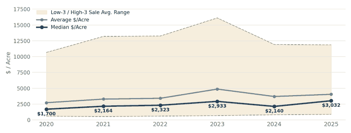 Western Montana unimproved land value trend chart